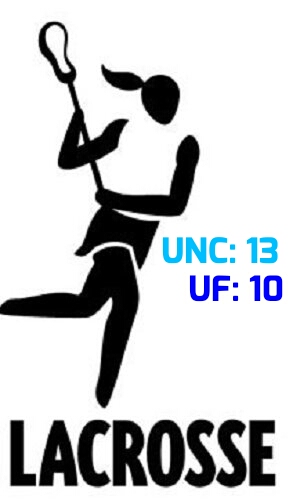 #3 Florida lacrosse falls to #1 UNC in&nbsp;opener