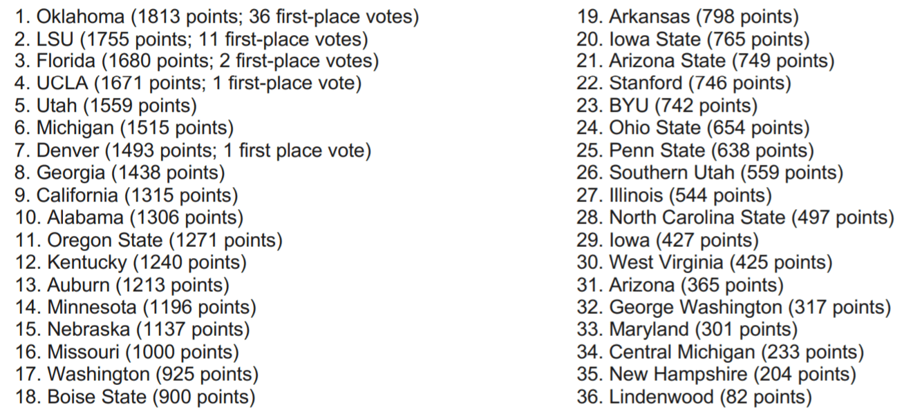 2020 preseason poll